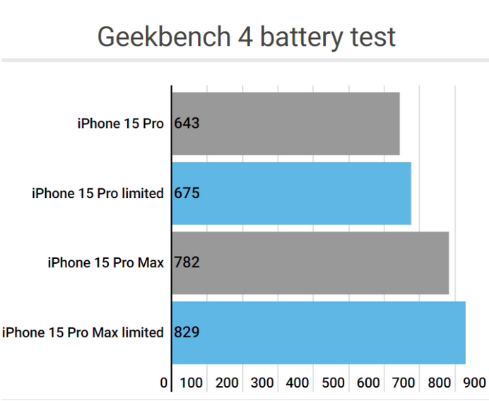 新城apple维修站iPhone15Pro的ProMotion高刷功能耗电吗