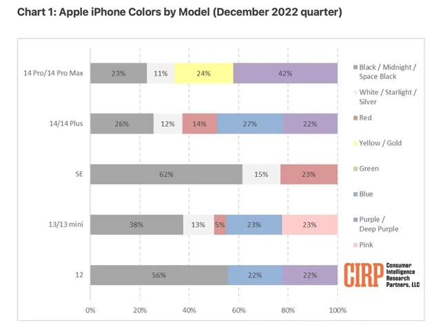 新城苹果维修网点分享：美国用户最喜欢什么颜色的iPhone 14？ 