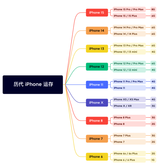 新城苹果维修网点分享苹果历代iPhone运存汇总 