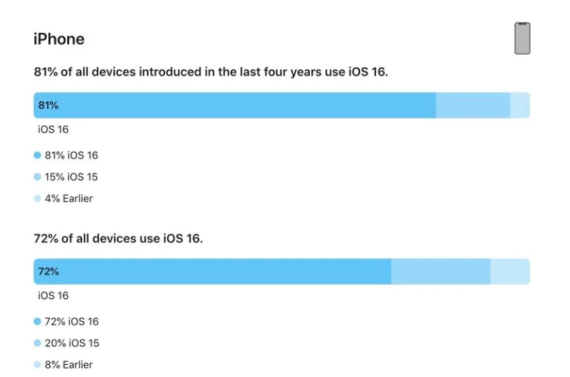 新城苹果手机维修分享iOS 16 / iPadOS 16 安装率 