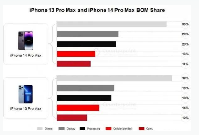 新城苹果手机维修分享iPhone 14 Pro的成本和利润 