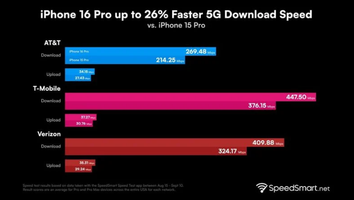 新城苹果手机维修分享iPhone 16 Pro 系列的 5G 速度 