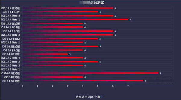 新城苹果手机维修分享iOS14.5beta1续航怎么样 