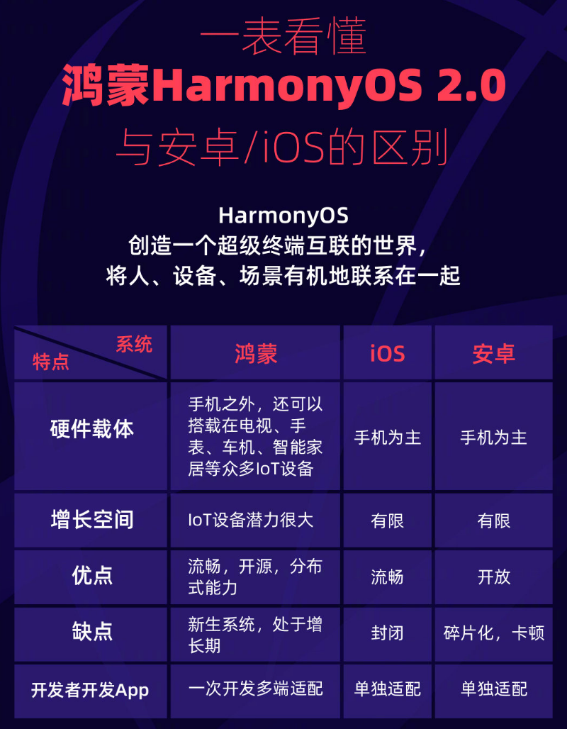 新城苹果手机维修分享华为鸿蒙 OS 与安卓以及 iOS 都有什么区别 